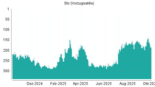 BOTSI®-Advisor Hochstufung Sto Vz von Rang 180 auf ...