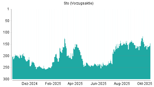 BOTSI®-Advisor Abstufung Sto Vz von Rang 72 auf Rang 86 BOTSI®-Advisor Abstufung Sto Vz von Rang 72 auf Rang 86