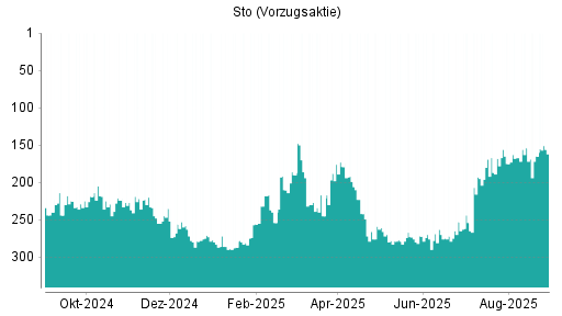 BOTSI®-Advisor Hochstufung Sto Vz von Rang 165 auf ...