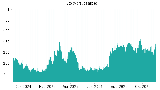 BOTSI®-Advisor Hochstufung Sto Vz von Rang 165 auf ...