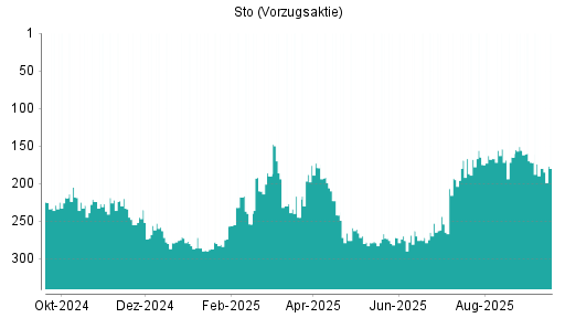 BOTSI®-Advisor belässt Sto Vz weiter auf ...