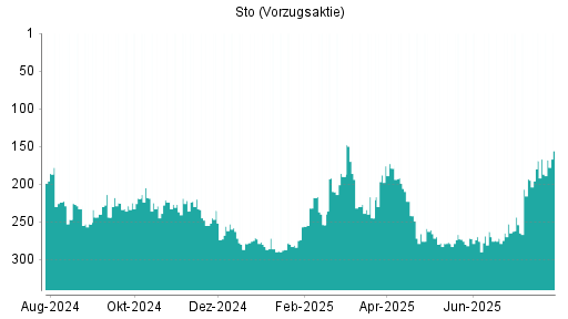 BOTSI®-Advisor Hochstufung Sto Vz von Rang 169 auf ...