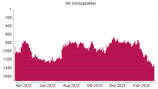 BOTSI®-Advisor Abstufung Sto Vz von Rang 857 auf ...