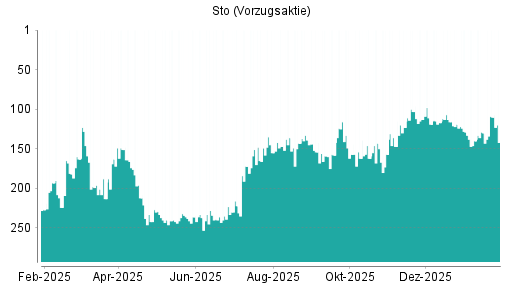 BOTSI®-Advisor Hochstufung Sto Vz von Rang 214 auf Rang 201