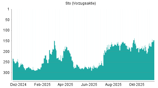 BOTSI®-Advisor Hochstufung Sto Vz von Rang 176 auf ...