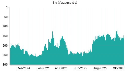 BOTSI®-Advisor Abstufung Sto Vz von Rang 141 auf Rang 153