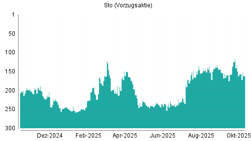 BOTSI®-Advisor Hochstufung Sto Vz von Rang 181 auf Rang 167 BOTSI®-Advisor Hochstufung Sto Vz von Rang 181 auf Rang 167