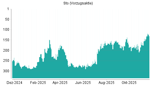 BOTSI®-Advisor Hochstufung Sto Vz von Rang 180 auf ...