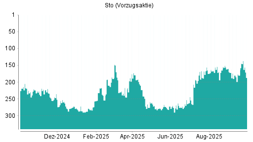 BOTSI®-Advisor Abstufung Sto Vz von Rang 172 auf ...