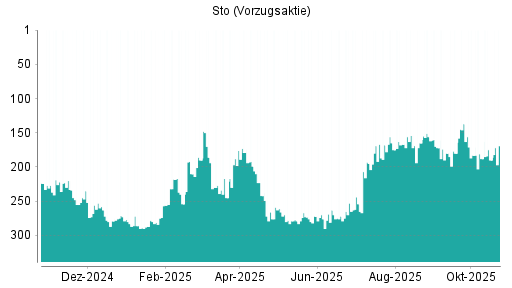 BOTSI®-Advisor Hochstufung Sto Vz von Rang 190 auf ...