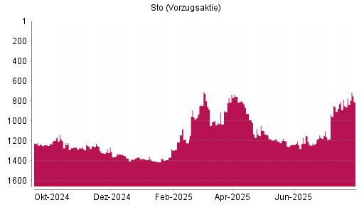 BOTSI®-Advisor Hochstufung Sto Vz von Rang 1203 auf ...