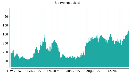 BOTSI®-Advisor belässt Sto Vz weiter auf ...