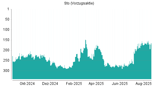 BOTSI®-Advisor Abstufung Sto Vz von Rang 154 auf ...