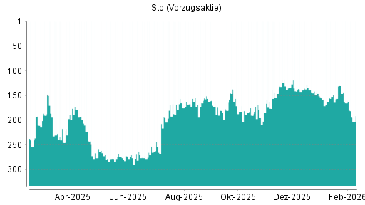 BOTSI®-Advisor Hochstufung Sto Vz von Rang 149 auf ...