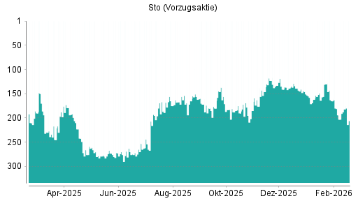 BOTSI®-Advisor Hochstufung Sto Vz von Rang 194 auf ...