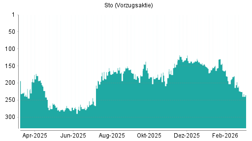 BOTSI®-Advisor Abstufung Sto Vz von Rang 226 auf ...