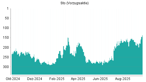 BOTSI®-Advisor Hochstufung Sto Vz von Rang 180 auf ...