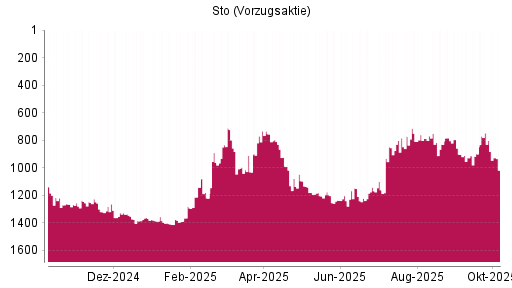 BOTSI®-Advisor Abstufung Sto Vz von Rang 1078 auf ...