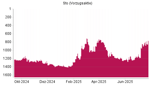 BOTSI®-Advisor Abstufung Sto Vz von Rang 1097 auf ...
