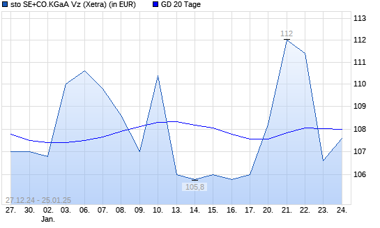 Sto Vz-Aktie unter 20-Tage-Linie