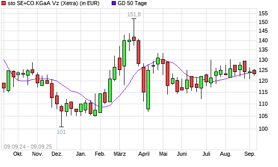 Sto Vz-Aktie über 50-Tage-Linie