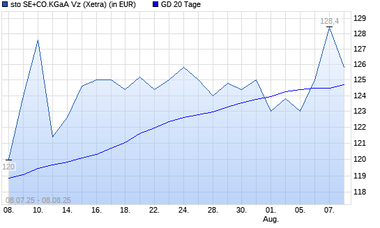 Sto Vz-Aktie über 20-Tage-Linie