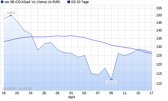 Sto Vz-Aktie über 20-Tage-Linie