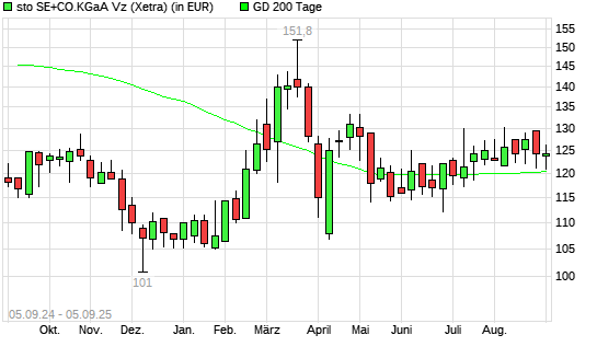 Sto Vz-Aktie über 200-Tage-Linie