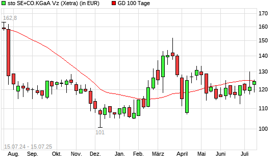 Sto Vz-Aktie unter 100-Tage-Linie