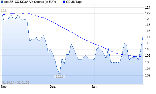 Sto Vz-Aktie unter 38-Tage-Linie