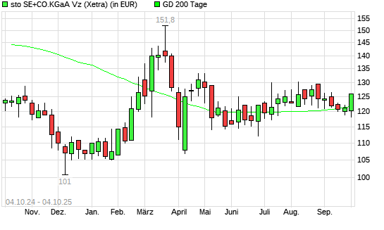 Sto Vz-Aktie unter 200-Tage-Linie