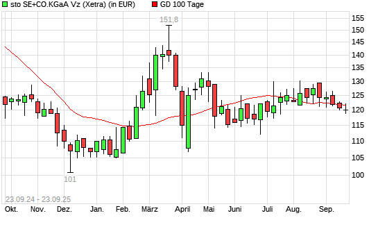 Sto Vz-Aktie über 100-Tage-Linie