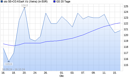 Sto Vz-Aktie unter 20-Tage-Linie