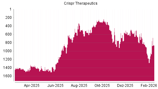 BOTSI®-Advisor Hochstufung CRISPR Therapeutics von Rang 1039 auf ...