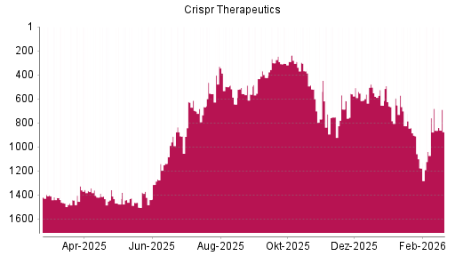 BOTSI®-Advisor Hochstufung CRISPR Therapeutics von Rang 556 auf ...
