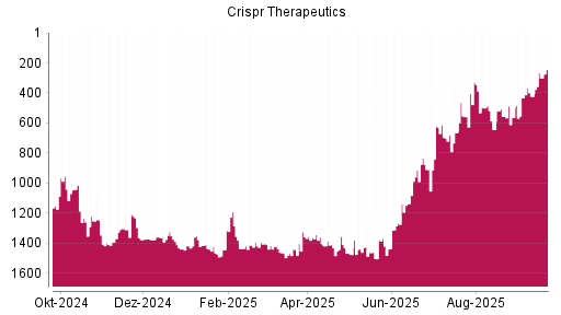 BOTSI®-Advisor Hochstufung CRISPR Therapeutics von Rang 666 auf ...