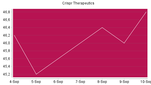 BOTSI®-Advisor Hochstufung CRISPR Therapeutics von Rang 644 auf ...