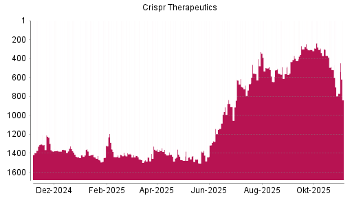BOTSI®-Advisor Hochstufung CRISPR Therapeutics von Rang 644 auf ...