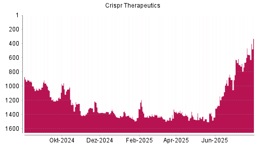 BOTSI®-Advisor Hochstufung CRISPR Therapeutics von Rang 558 auf ...
