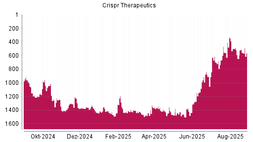 BOTSI®-Advisor Hochstufung CRISPR Therapeutics von Rang 912 auf ...