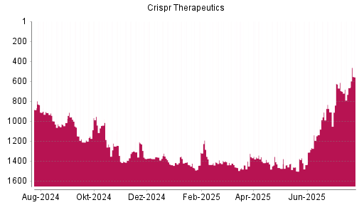 BOTSI®-Advisor Hochstufung CRISPR Therapeutics von Rang 1463 auf ...