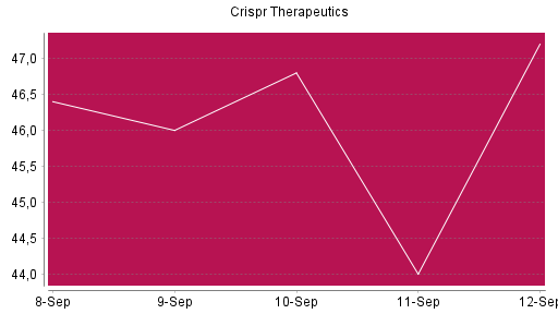 BOTSI®-Advisor Abstufung CRISPR Therapeutics von Rang 557 auf ...