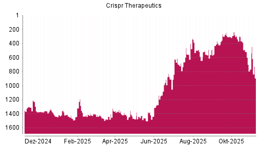 BOTSI®-Advisor Hochstufung CRISPR Therapeutics von Rang 768 auf ...