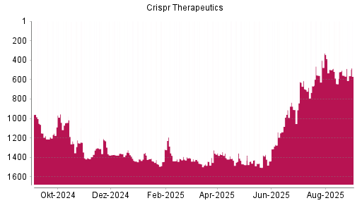BOTSI®-Advisor Abstufung CRISPR Therapeutics von Rang 623 auf ...
