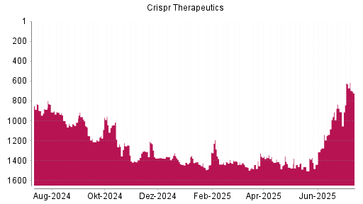 BOTSI®-Advisor Abstufung CRISPR Therapeutics von Rang 623 auf ...