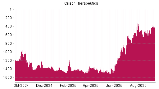 BOTSI®-Advisor Hochstufung CRISPR Therapeutics von Rang 703 auf ...