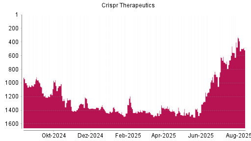 BOTSI®-Advisor Abstufung CRISPR Therapeutics von Rang 329 auf ...