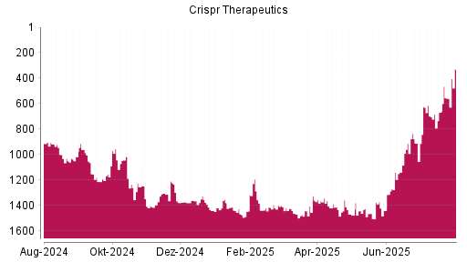 BOTSI®-Advisor Abstufung CRISPR Therapeutics von Rang 1377 auf ...