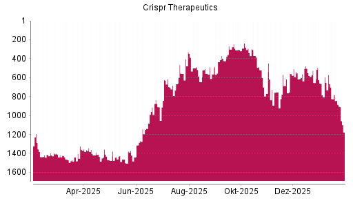 BOTSI®-Advisor Abstufung CRISPR Therapeutics von Rang 884 auf ...