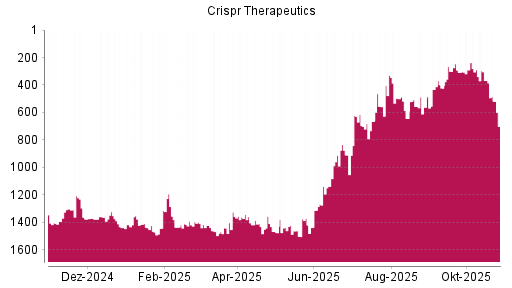 BOTSI®-Advisor Hochstufung CRISPR Therapeutics von Rang 1441 auf ...